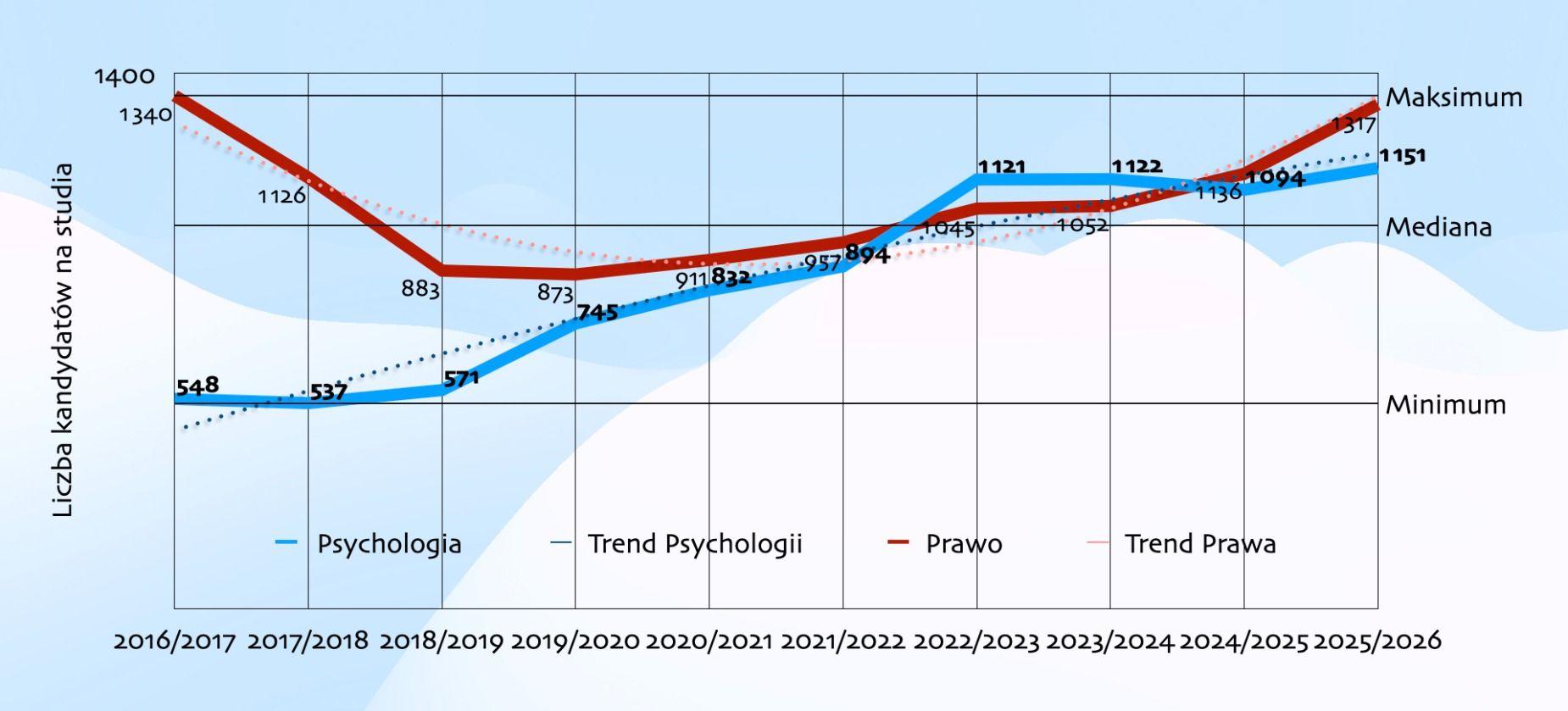 Nowy rekord rekrutacji